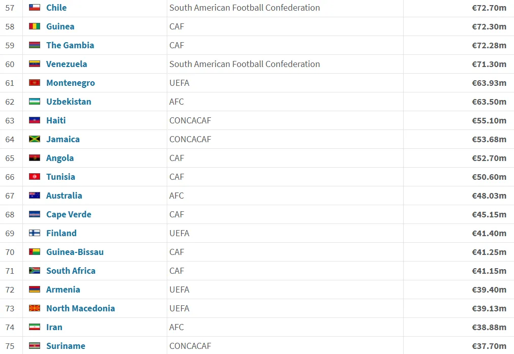 رتبه بندی تیم های ملی در ترانسفر مارکت