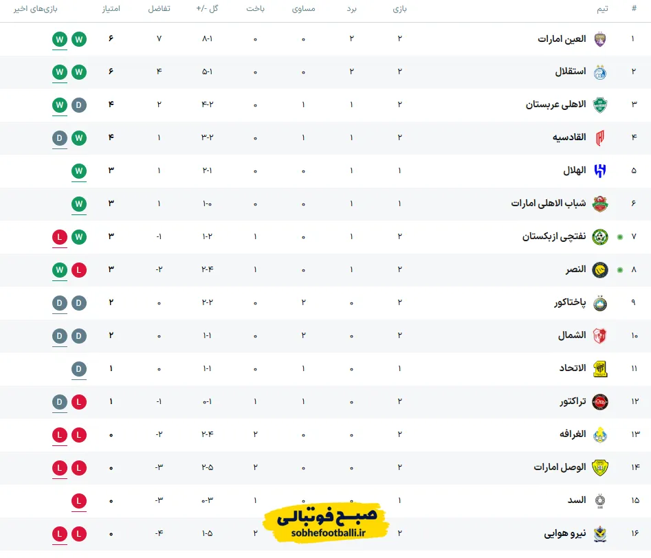 جدول لیگ نخبگان آسیا بعد از برد ۲ بر یک استقلال مقابل الغرافه؛ آبیها ۶ امتیازی شدند جدول لیگ نخبگان آسیا بعد از برد ۲ بر یک استقلال مقابل الغرافه؛ آبیها ۶ امتیازی شدند