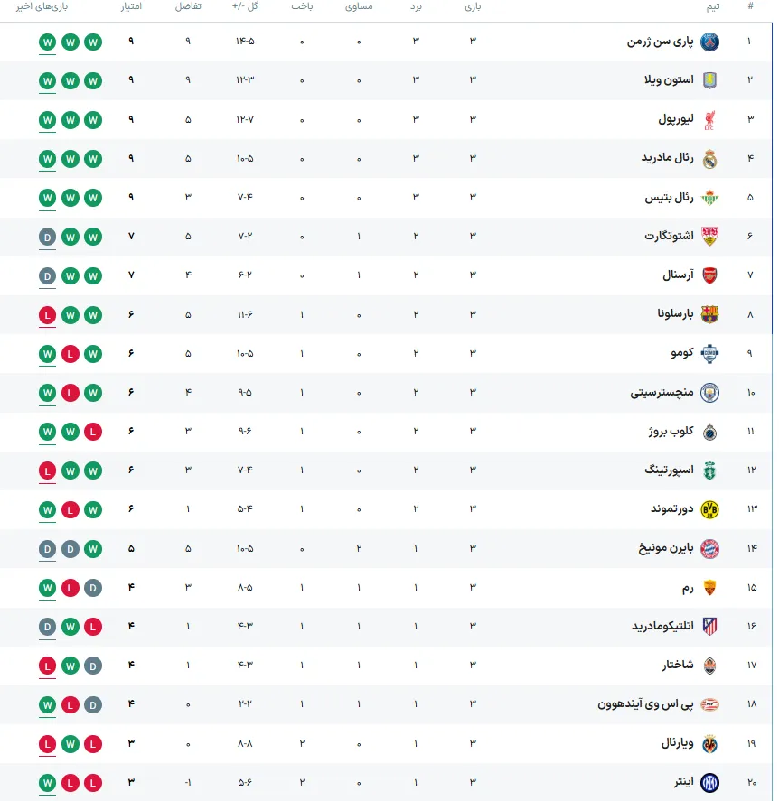 جدول ردهبندی لیگ قهرمانان اروپا پس از هفته سوم جدول ردهبندی لیگ قهرمانان اروپا پس از هفته سوم