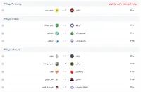 نتایج کامل هفته دهم لیگ برتر؛ شکست پرسپولیس، قدرت‌نمایی سپاهان و چهار مدعی ۲۰ امتیازی!