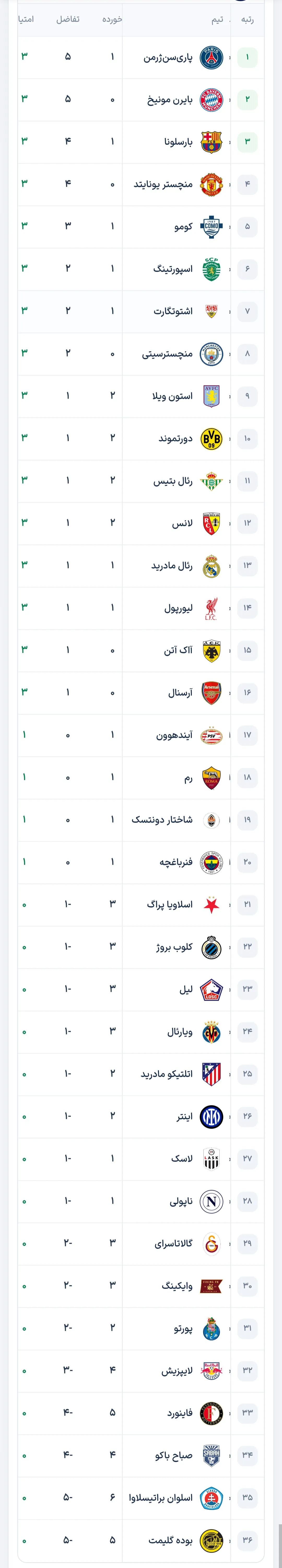 جدول لیگ قهرمانان اروپا ۲۰۲۶/۲۷ بعد از پایان هفته اول؛ پاریسنژرمن صدرنشین، بایرن و بارسا در تعقیب جدول لیگ قهرمانان اروپا ۲۰۲۶/۲۷ بعد از پایان هفته اول؛ پاریسنژرمن صدرنشین، بایرن و بارسا در تعقیب