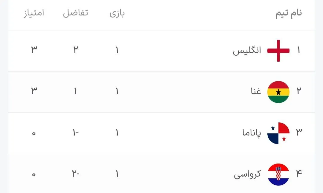 جدول گروه L پس از پایان هفته اول؛ انگلیس و غنا صدرنشینان جدول گروه L پس از پایان هفته اول؛ انگلیس و غنا صدرنشینان