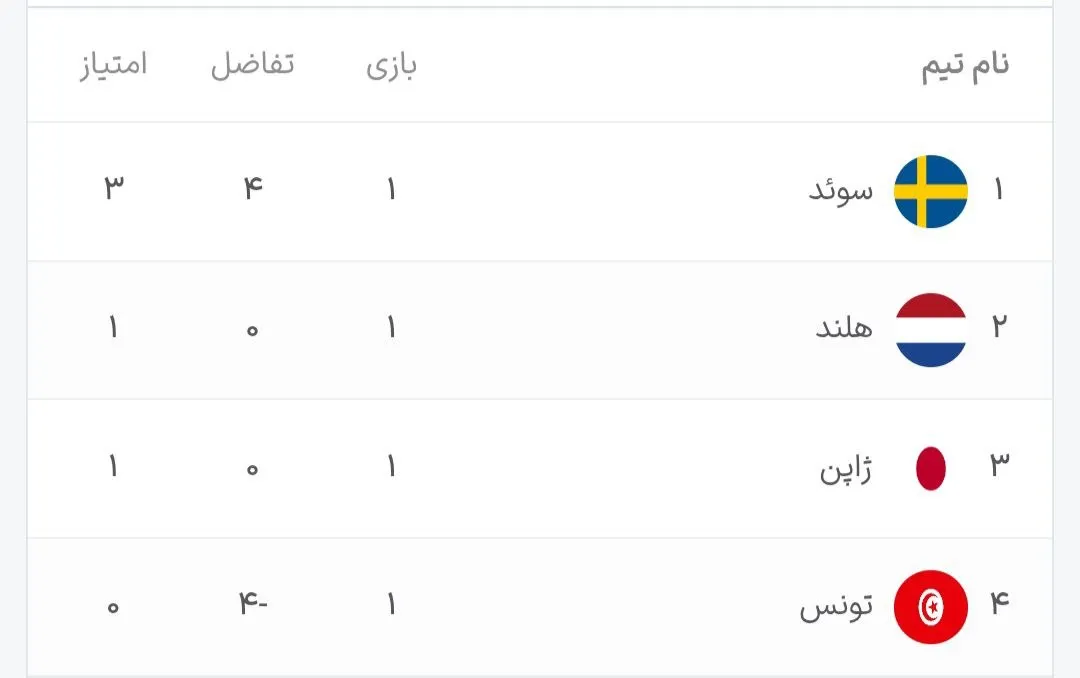 جدول گروه F جام جهانی ۲۰۲۶ پس از هفته اول جدول گروه F جام جهانی ۲۰۲۶ پس از هفته اول
