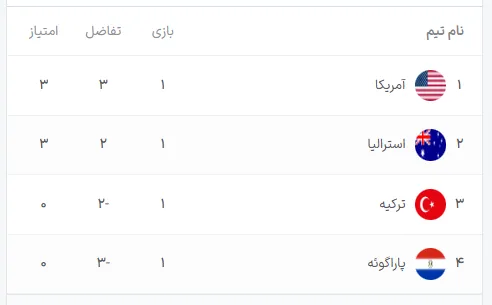 جدول گروه D جام جهانی ۲۰۲۶ پس از هفته اول جدول گروه D جام جهانی ۲۰۲۶ پس از هفته اول