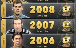 برترین دروازه&zwnj;بان&zwnj;های رنکینگ توپ طلا در قرن ۲۱؛ او زیر سایه رونالدو و مسی ماند