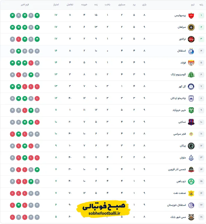 جدول لیگ برتر ایران بعد از بازی های امروز ۲۶ مهر ۱۴۰۵؛ پرسپولیس صدرنشین ماند جدول لیگ برتر ایران بعد از بازی های امروز ۲۶ مهر ۱۴۰۵؛ پرسپولیس صدرنشین ماند