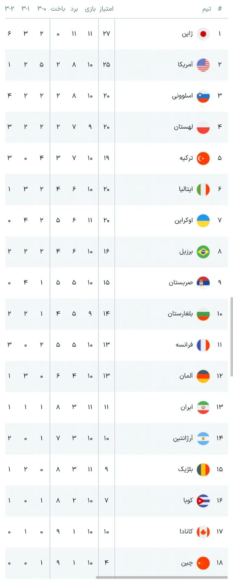 جدول لیگ ملت های والیبال بعد از شکست ایران مقابل اسلوونی | جایگاه ایران در لیگ ملت های والیبال جدول لیگ ملت های والیبال بعد از شکست ایران مقابل اسلوونی | جایگاه ایران در لیگ ملت های والیبال