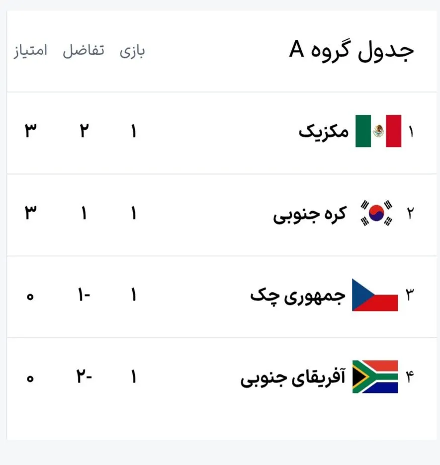نتایج و جدول گروه A جام جهانی ۲۰۲۶ در پایان روز اول نتایج و جدول گروه A جام جهانی ۲۰۲۶ در پایان روز اول