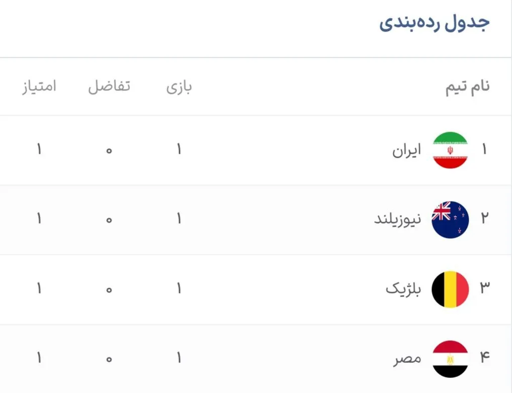 جدول گروه G جام جهانی ۲۰۲۶ پس از هفته اول جدول گروه G جام جهانی ۲۰۲۶ پس از هفته اول