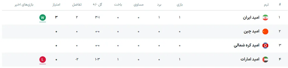 جدول گروه ایران در بازیهای آسیایی بعد از برد مقابل امارات جدول گروه ایران در بازیهای آسیایی بعد از برد مقابل امارات