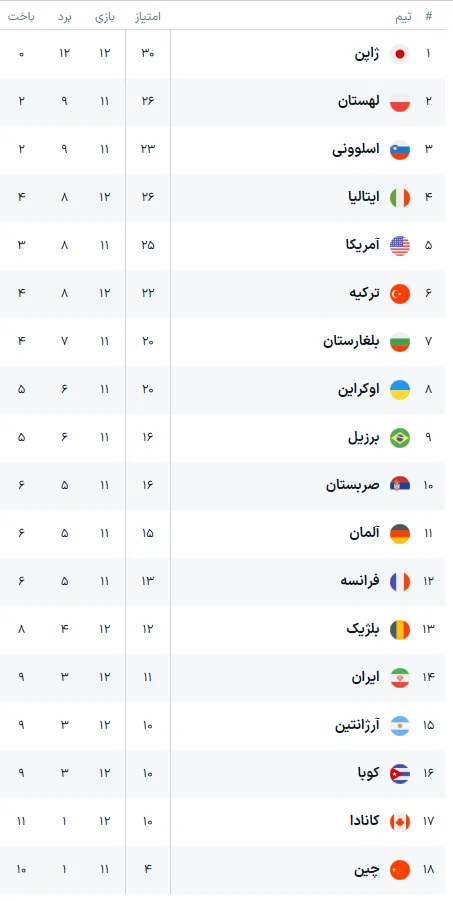 جدول لیگ ملت های والیبال بعد از شکست ایران مقابل ترکیه | جایگاه ایران در جدول جدول لیگ ملت های والیبال بعد از شکست ایران مقابل ترکیه | جایگاه ایران در جدول