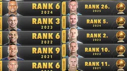 مقایسه رتبه&zwnj;های توپ طلای هالند و امباپه؛ جانشینان مسی و رونالدو چه مسیری طی کرده&zwnj;اند؟