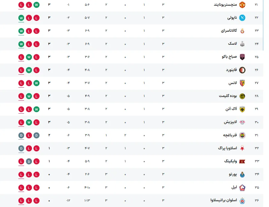 جدول ردهبندی لیگ قهرمانان اروپا پس از هفته سوم جدول ردهبندی لیگ قهرمانان اروپا پس از هفته سوم