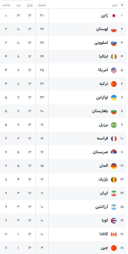 جدول لیگ ملت های والیبال در پایان مرحله مقدماتی جدول لیگ ملت های والیبال در پایان مرحله مقدماتی