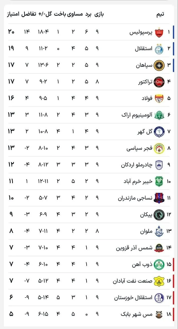 جدول کامل لیگ برتر ایران بعد از هفته نهم جدول کامل لیگ برتر ایران بعد از هفته نهم